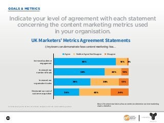 33
SPONSORED BY
GOALS & METRICS
Indicate your level of agreement with each statement
concerning the content marketing metrics used
in your organisation.
UK Marketers’ Metrics Agreement Statements
83% 15% 2%
68% 22% 10%
49% 38% 13%
34% 42% 24%
I/my team can demonstrate how content marketing has…
Increased audience
engagement
Increased our
number of leads
Increased our
organisation’s sales
Decreased our cost of
customer acquisition
■ Agree ■ Neither Agree Nor Disagree ■ Disagree
Base: UK content marketers who use metrics to determine content marketing
results. Aided list.Content Marketing in the UK 2018—Benchmarks, Budgets, and Trends. Content Marketing Institute.
 