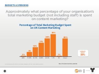 35
SPONSORED BY
BUDGETS & SPENDING
Approximately what percentage of your organisation’s
total marketing budget (not including staff) is spent
on content marketing?
Percentage of Total Marketing Budget Spent
on UK Content Marketing
2%
5%
10%
17%
20%
25%
20%
1%
100% 75-99% 50-74% 25-49% 10-24% 1-9% 0% Unsure
Base: UK content marketers; aided list.Content Marketing in the UK 2018—Benchmarks, Budgets, and Trends. Content Marketing Institute.
AVERAGE
SPENT:
30%
 