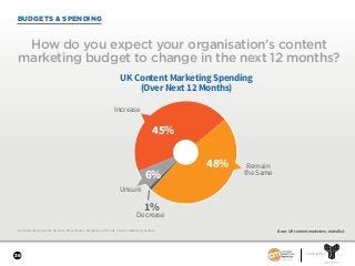 36
SPONSORED BY
BUDGETS & SPENDING
Content Marketing in the UK 2018—Benchmarks, Budgets, and Trends. Content Marketing Institute.
How do you expect your organisation’s content
marketing budget to change in the next 12 months?
Base: UK content marketers; aided list.
UK Content Marketing Spending
(Over Next 12 Months)
Increase
Remain
the Same
Decrease
Unsure
48%
1%
6%
45%
 