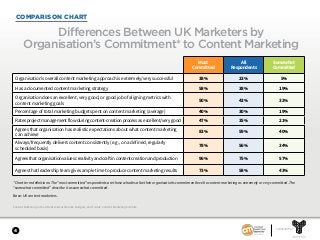SPONSORED BY
4
COMPARISON CHART
Most
Committed
All
Respondents
Somewhat
Committed
Organisation’s overall content marketing approach is extremely/very successful 38% 23% 5%
Has a documented content marketing strategy 58% 38% 19%
Organisation does an excellent, very good, or good job of aligning metrics with
content marketing goals
50% 43% 32%
Percentage of total marketing budget spent on content marketing (average) 40% 30% 19%
Rates project management flow during content-creation process as excellent/very good 47% 35% 21%
Agrees that organisation has realistic expectations about what content marketing
can achieve
83% 59% 40%
Always/frequently delivers content consistently (e.g., on a defined, regularly
scheduled basis)
78% 56% 34%
Agreesthatorganisationvaluescreativityandcraftincontentcreationandproduction 96% 75% 57%
Agrees that leadership team gives ample time to produce content marketing results 73% 58% 43%
Differences Between UK Marketers by
Organisation’s Commitment* to Content Marketing
Content Marketing in the UK 2018—Benchmarks, Budgets, and Trends. Content Marketing Institute.
*Chart term definitions: The “most committed” respondents are those who describe their organisation’s commitment level to content marketing as extremely or very committed. The
“somewhat committed” describe it as somewhat committed.
Base: UK content marketers.
 