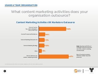 SPONSORED BY
9
USAGE & TEAM ORGANISATION
Content Marketing in the UK 2018—Benchmarks, Budgets, and Trends. Content Marketing Institute.
What content marketing activities does your
organisation outsource?
Content Marketing Activities UK Marketers Outsource
42%
14%
11%
10%
Content Creation
(e.g., writers, designers,
video production)
Do not outsource any
content marketing activities
Content Promotion/Distribution
Content Marketing Measurement
Content Marketing Strategy
Other
47%
5%
Note: More than half (53%) of
respondents outsource at least
one of the content marketing
activities listed.
Base: UK content marketers.
Aided list; multiple responses
permitted.
 