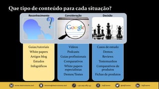 Que tipo de conteúdo para cada situação?
Guias/tutoriais
White papers
Artigos blog
Estudos
Infográficos
Vídeos
Podcasts
Guias profissionais
Comparativos
White papers
especialistas
Demos/Testes
Casos de estudo
Demos
Reviews
Testemunhos
Comparativos de
produtos
Fichas de produtos
Reconhecimento Consideração Decisão
 