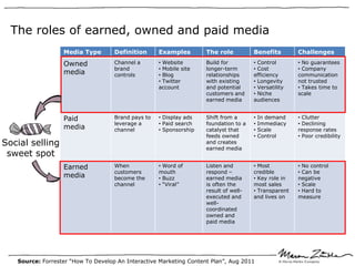 The roles of earned, owned and paid media
                  Media Type        Definition      Examples        The role          Benefits        Challenges

                  Owned             Channel a       • Website       Build for         • Control       • No guarantees
                                    brand           • Mobile site   longer-term       • Cost          • Company
                  media             controls        • Blog          relationships     efficiency      communication
                                                    • Twitter       with existing     • Longevity     not trusted
                                                    account         and potential     • Versatility   • Takes time to
                                                                    customers and     • Niche         scale
                                                                    earned media      audiences


                  Paid              Brand pays to   • Display ads   Shift from a      •   In demand   • Clutter
                                    leverage a      • Paid search   foundation to a   •   Immediacy   • Declining
                  media             channel         • Sponsorship   catalyst that     •   Scale       response rates
                                                                    feeds owned       •   Control     • Poor credibility
Social selling                                                      and creates
                                                                    earned media
 sweet spot
                  Earned            When            • Word of       Listen and        • Most          • No control
                                    customers       mouth           respond –         credible        • Can be
                  media             become the      • Buzz          earned media      • Key role in   negative
                                    channel         • “Viral”       is often the      most sales      • Scale
                                                                    result of well-   • Transparent   • Hard to
                                                                    executed and      and lives on    measure
                                                                    well-
                                                                    coordinated
                                                                    owned and
                                                                    paid media




   Source: Forrester “How To Develop An Interactive Marketing Content Plan”, Aug 2011
 
