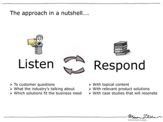 The approach in a nutshell….




    Listen                                  Respond
 To customer questions                    With topical content
 What the industry’s talking about        With relevant product solutions
 Which solutions fit the business need    With case studies that will resonate
 