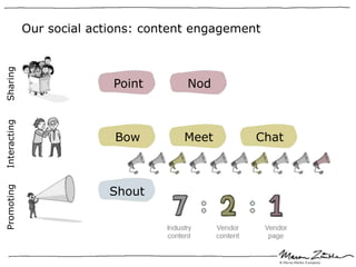 Our social actions: content engagement
Sharing




                            Point       Nod
Interacting




                            Bow        Meet        Chat



                           Shout
Promoting
 