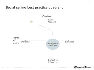 Social selling best practice quadrant

                       Content
                           Sales
                           focused




    Tone
    of      Personal                        Business
    voice                  Social selling
                            sweet spot




                           Industry/
                           3rd party
 