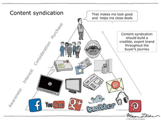 Content syndication   That makes me look good
                      and helps me close deals
                                 .


                                       Content syndication
                                          should build a
                                      credible, expert brand
                                         throughout the
                                         buyer’s journey
 