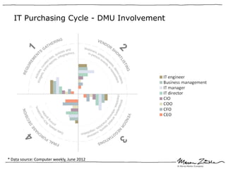 IT Purchasing Cycle - DMU Involvement




* Data source: Computer weekly, June 2012
 