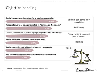 Objection handling


Social too content-intensive for a lead-gen campaign
                                                                         Content can come from
                                                                  45%          anywhere
Prospects wary of being marketed in “commerce-free-zone”
                                                                                Build trust
                                                          40%

Unable to measure social campaign impact or ROI effectively
                                                                         Track content links and
                                                   37%                        reach metrics
Social produces too many unqualified leads
                                                                                 Training
                                     29%

Social networks not relevant to our core prospects
                                                                        Set listening from relevant
                             25%                                                  channels
Too many possible channels to investigate/understand

                       23%                                                 Audit the landscape




 Source: Chief Marketer, “2012 Prospecting Survey” Feb 10, 2012
 