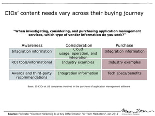 CIOs’ content needs vary across their buying journey


“When investigating, considering, and purchasing application management services,
                 which type of vendor information do you seek?”


            Awareness                            Consideration                               Purchase
    Integration information               Cloud usage, operation,                  Integration information
                                              and integration
    ROI tools/informational                   Industry examples                        Industry examples


    Awards and third-party                 Integration information                    Tech specs/benefits
      recommendations

                 Base: 50 CIOs at US companies involved in the purchase of application management software




 Source: Forrester “Content Marketing Is A Key Differentiator For Tech Marketers”, Jan 2012
 