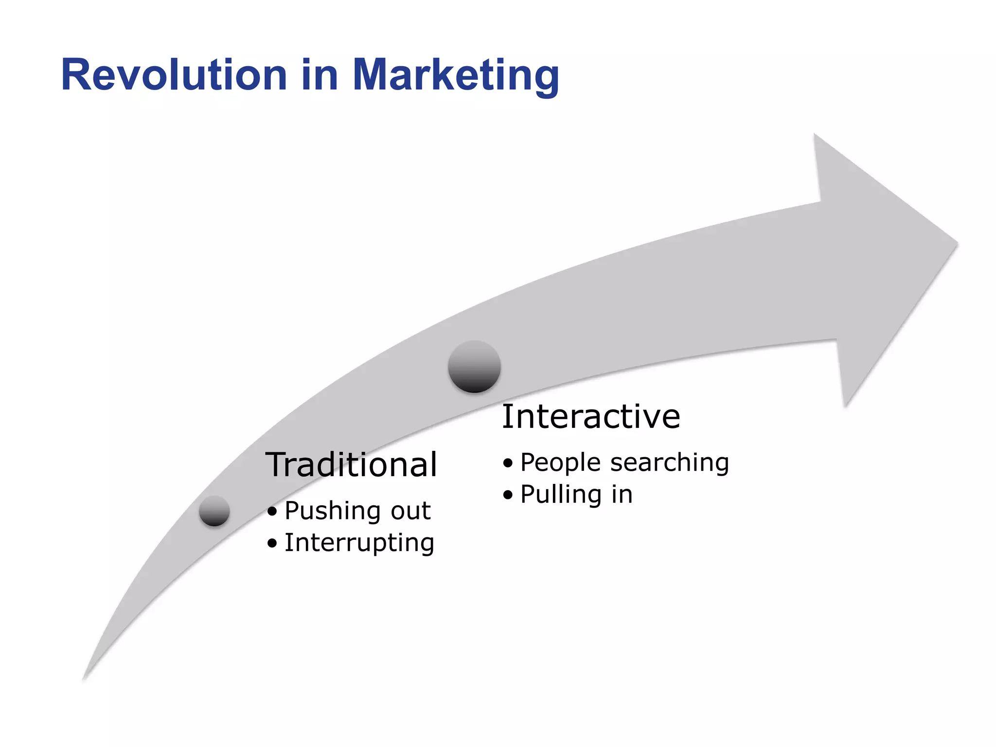 Revolution in Marketing




                          Interactive
         Traditional      • People searching
                          • Pulling in
         • Pushing out
         • Interrupting
 