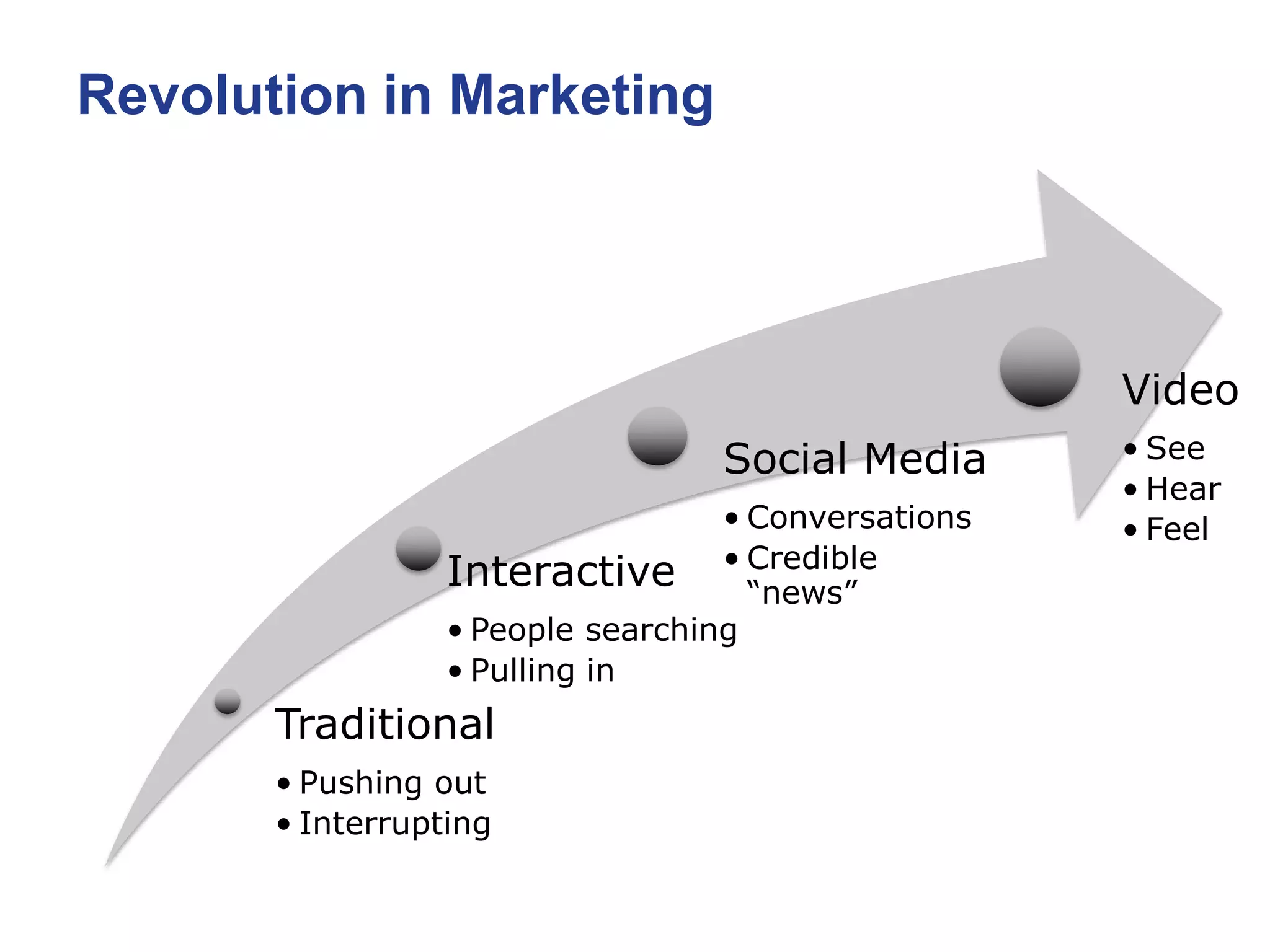 Revolution in Marketing




                                                     Video
                                  Social Media       • See
                                                     • Hear
                                   • Conversations   • Feel
                  Interactive • Credible
                                     “news”
                  • People searching
                  • Pulling in
       Traditional
       • Pushing out
       • Interrupting
 