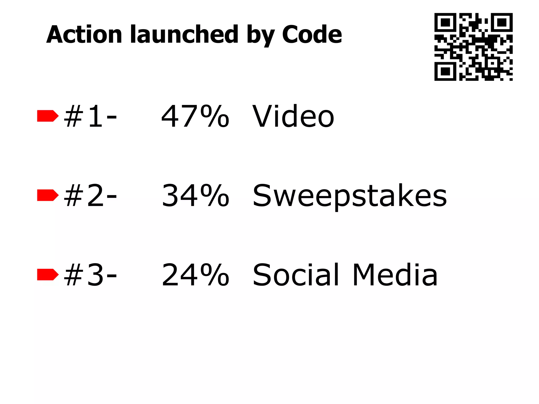 Action launched by Code


#1-    47% Video

#2-    34% Sweepstakes

#3-    24% Social Media
 