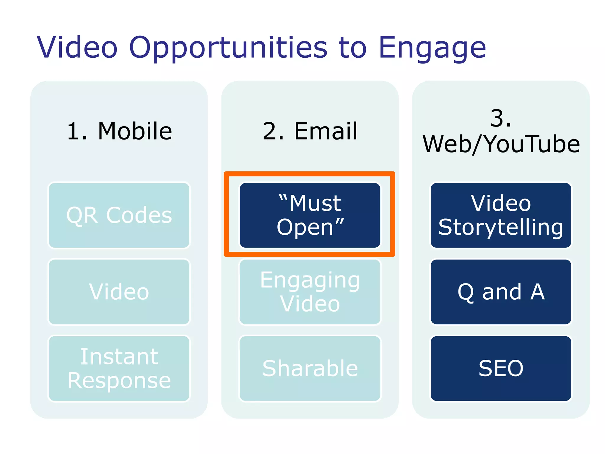 Video Opportunities to Engage

                             3.
 1. Mobile    2. Email
                         Web/YouTube

               “Must         Video
 QR Codes
               Open”      Storytelling

              Engaging
   Video                   Q and A
               Video

  Instant
              Sharable       SEO
 Response
 