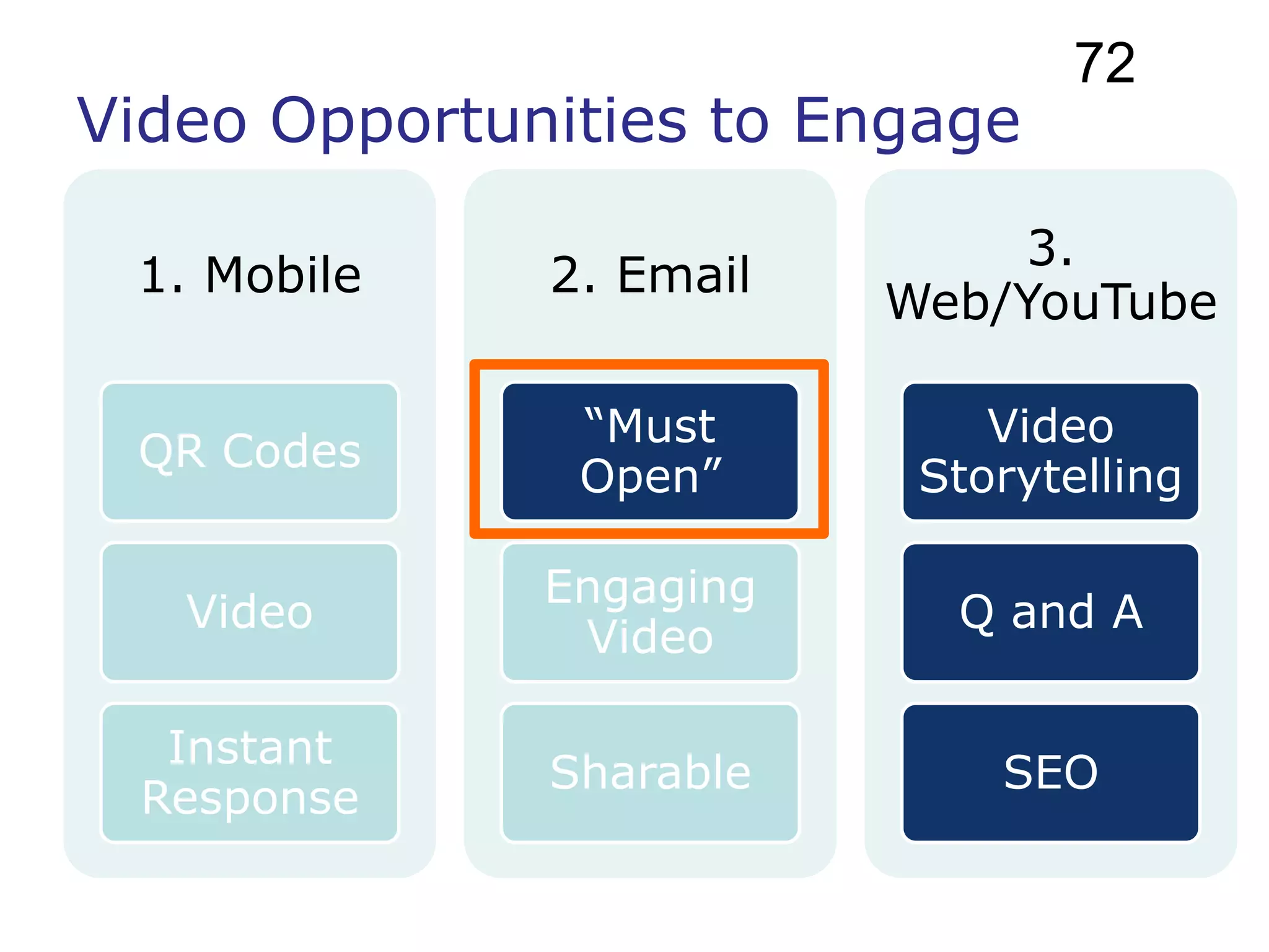 72
Video Opportunities to Engage
                             3.
 1. Mobile    2. Email
                         Web/YouTube

               “Must         Video
 QR Codes
               Open”      Storytelling

              Engaging
   Video                   Q and A
               Video

  Instant
              Sharable       SEO
 Response
 