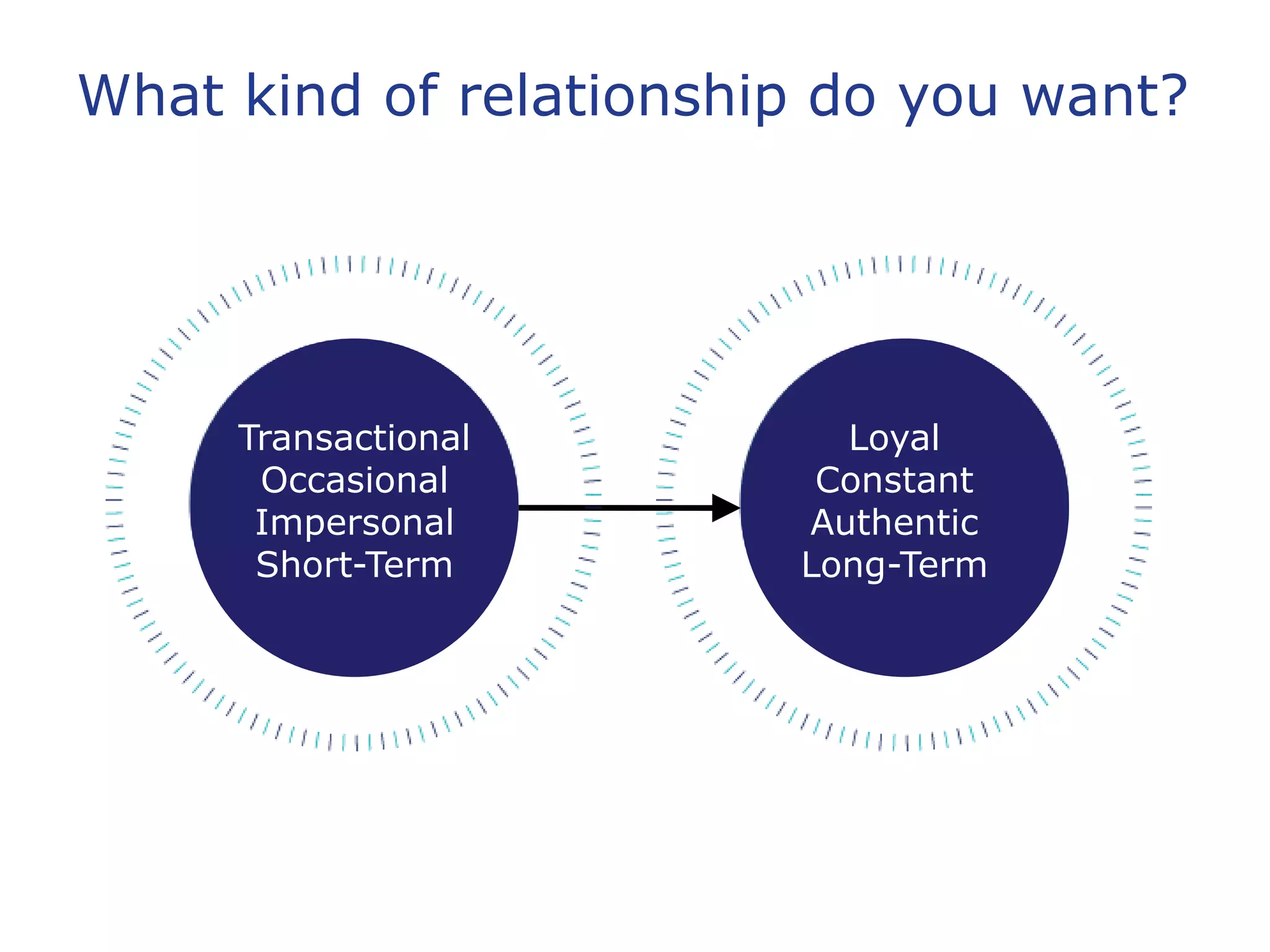 What kind of relationship do you want?




     Transactional        Loyal
      Occasional         Constant
      Impersonal        Authentic
      Short-Term        Long-Term
 