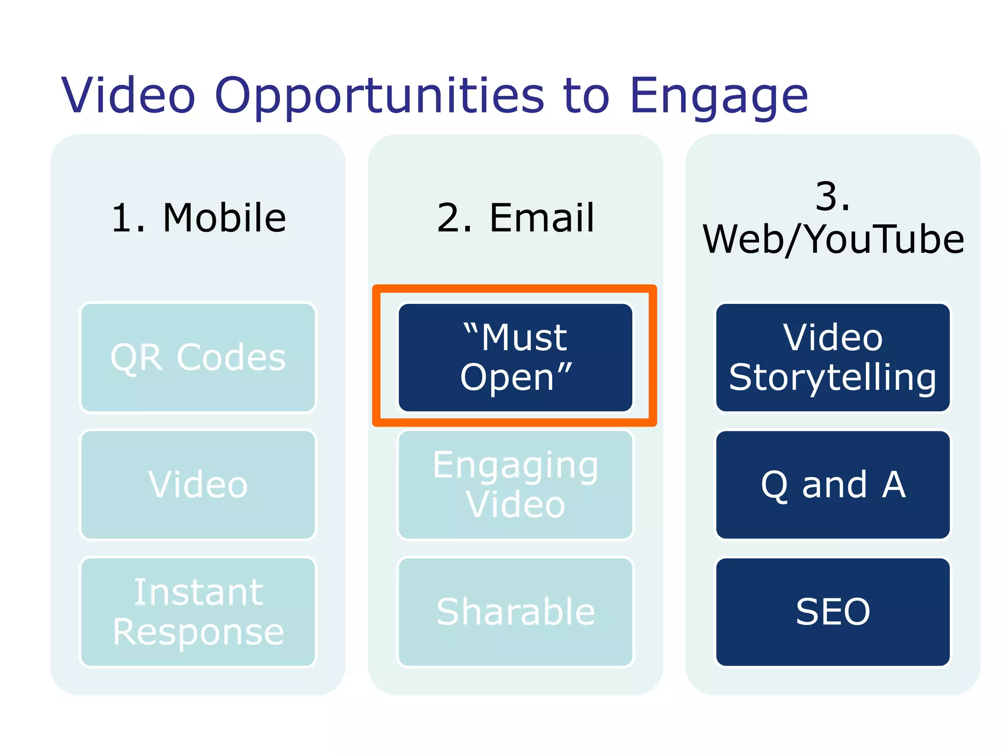 Video Opportunities to Engage
                             3.
 1. Mobile    2. Email
                         Web/YouTube

               “Must         Video
 QR Codes
               Open”      Storytelling

              Engaging
   Video                   Q and A
               Video

  Instant
              Sharable       SEO
 Response
 