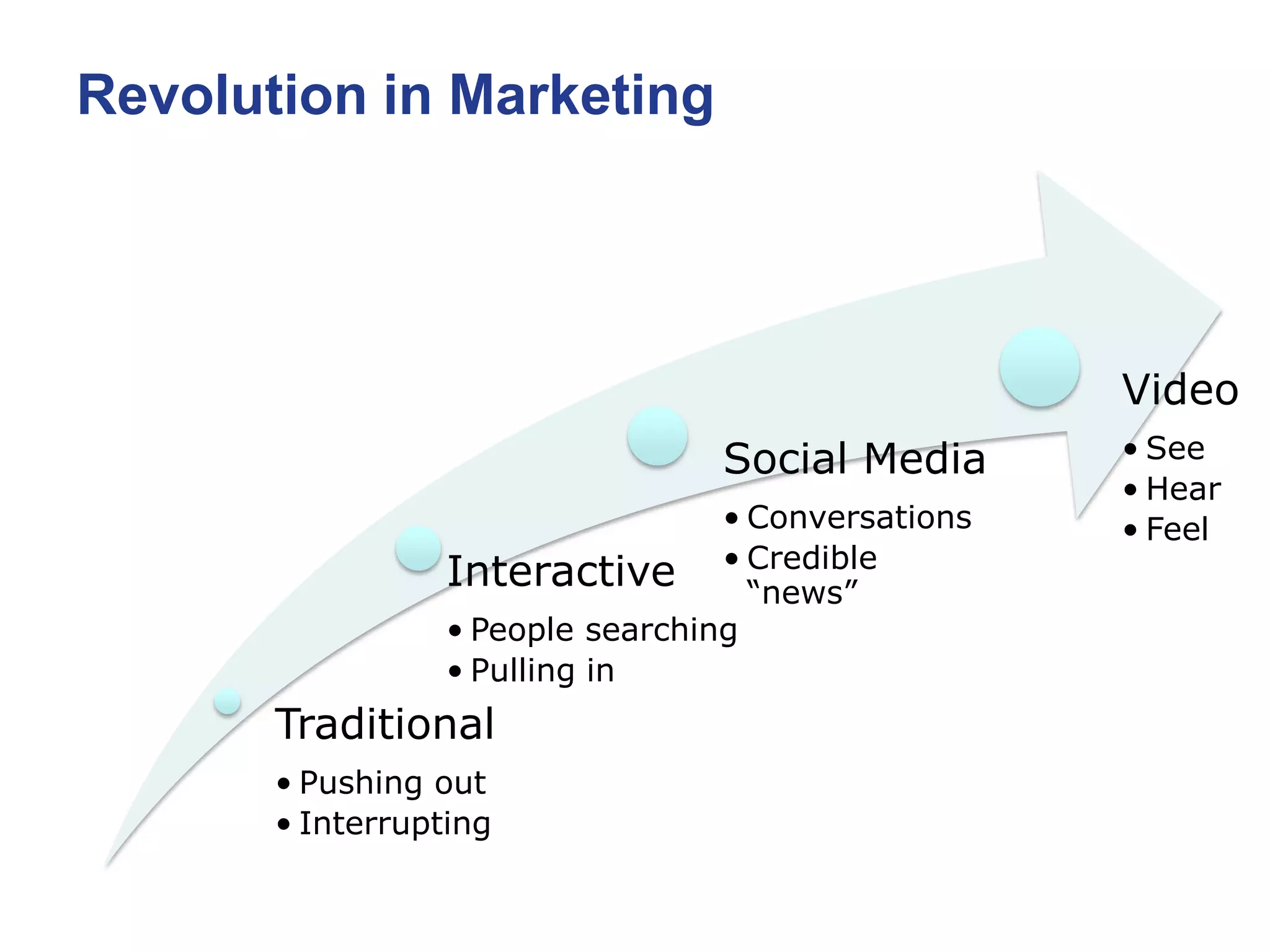 Revolution in Marketing




                                                     Video
                                  Social Media       • See
                                                     • Hear
                                   • Conversations   • Feel
                  Interactive • Credible
                                     “news”
                  • People searching
                  • Pulling in
       Traditional
       • Pushing out
       • Interrupting
 