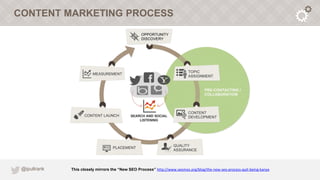 CONTENT MARKETING PROCESS




 @ipullrank   This closely mirrors the “New SEO Process” http://www.seomoz.org/blog/the-new-...