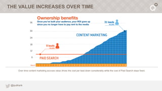 THE VALUE INCREASES OVER TIME




       Over time content marketing accrues value drives the cost per lead down considera...