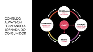 APRENDIZADO E
DESCOBERTA
CONHECIMENTO
CONSIDERAÇÃO
DA SOLUÇÃO
AVALIAÇÃO
COMPRA
DECISÃO
LOYALTY
SURGE A
NECESSIDADE
CONSIDERAÇÃO
CONTEÚDO
ALWAYS-ON
PERMEANDO A
JORNADA DO
CONSUMIDOR
 
