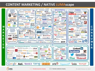 ©	LUMA	Partners	LLC	20171
Content Curation
Advocate
Platforms
CONTENT	MARKETING	/	NATIVE	LUMAscape
M
A
R
K
E
T
E
R
Social Marketing Management In-Feed Advertising
Platforms
Social
Branded Video
App Integration
Early Adopters
Social Networks
Content
Recommendation
s
Inventory Creation
Video
Content
Marketing
Agency
Content
Content Creation
Automated Content Creation Content Planning
& Amplification
Vertically
Integrated
Network
Denotes acquired company Denotes shuttered company
Mobile-First
Commerce
Content Analytics / Intelligence
Brands as Publishers
Search
Promoted Listing
P
E
O
P
L
E
Publishers
In-Feed
Exchanges
Native Ad Platforms
Outsourcing
 
