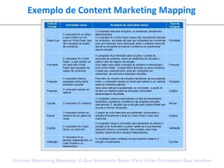 Content Marketing Mapping: Desenvolver Conteudos Para Cada Uma das 7 Fases do Processo de Compra Empresarial  - Maria Spinola