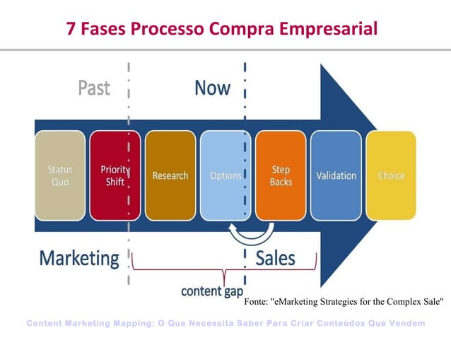 Content Marketing Mapping: Processo de compra empresarial e conhecer o ...