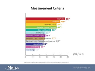 Measurement Criteria
www.amazeemetrics.com
http://contentmarketinginstitute.com/2011/05/content-marketing-roi-measurement/
(B2B, 2010)
 