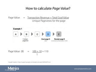 How to calculate Page Value?
www.amazeemetrics.com
Page Value = Transaction Revenue + Total Goal Value
Unique Pageviews for the page
Page Value (B) = 100 + 10 = 110
1
Google Analytics: https://support.google.com/analytics/answer/2695658?hl=en
 