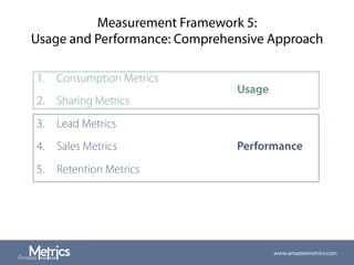 Measurement Framework 5:
Usage and Performance: Comprehensive Approach
1.  Consumption Metrics
2.  Sharing Metrics
3.  Lead Metrics
4.  Sales Metrics
5.  Retention Metrics
www.amazeemetrics.com
Usage
Performance
 