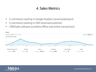 4. Sales Metrics
•  E-commerce tracking in Google Analytics (revenue/product)
•  E-commerce tracking in CMS (revenue/customer)
•  CRM/Sales software (combine oﬄine and online transactions)
www.amazeemetrics.com
 