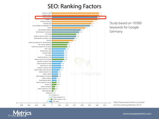 SEO: Ranking Factors
www.amazeemetrics.com
http://www.searchmetrics.com/de/
services/ranking-faktoren-2013/
Study based on 10'000
keywords for Google
Germany
 