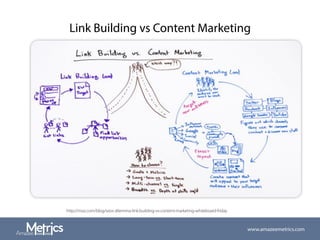 Link Building vs Content Marketing
http://moz.com/blog/seos-dilemma-link-building-vs-content-marketing-whiteboard-friday
www.amazeemetrics.com
 