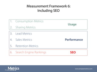 Measurement Framework 6:
Including SEO
1.  Consumption Metrics
2.  Sharing Metrics
3.  Lead Metrics
4.  Sales Metrics
5.  Retention Metrics
6.  Search Engine Rankings
www.amazeemetrics.com
Usage
Performance
SEO
 
