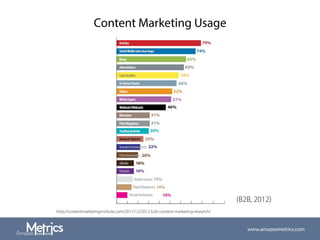 Content Marketing Usage
www.amazeemetrics.com
http://contentmarketinginstitute.com/2011/12/2012-b2b-content-marketing-research/
(B2B, 2012)
 