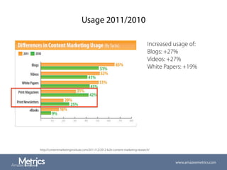Usage 2011/2010
www.amazeemetrics.com
http://contentmarketinginstitute.com/2011/12/2012-b2b-content-marketing-research/
Increased usage of:
Blogs: +27%
Videos: +27%
White Papers: +19%
 