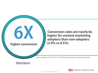 © 2017, Agency Revolution, All Rights Reserved
Conversion rates are nearly 6x
higher for content marketing
adopters than n...