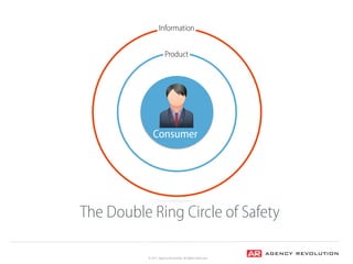 © 2017, Agency Revolution, All Rights Reserved
Advice
Consumer
Product
Information
The Double Ring Circle of Safety
 