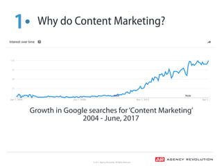 © 2017, Agency Revolution, All Rights Reserved
1• Why do Content Marketing?
Growth in Google searches for‘Content Marketin...