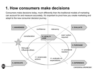 1. How consumers make decisions
1. AWARENESS 2. EVALUATE
4. EXPERIENCE
3. PURCHASE
consideration
confidence
5. LOYALTY
LOOP
relevancy
cost / action
required
+/- emotional
reaction
+/- evaluate vs.
expectations
6. ADVOCATE
Stimuate /
influence others
+/- reciprocate
actions
Consumers make decisions today, much differently than the traditional models of marketing
can account for and measure accurately. It's important to pivot how you create marketing and
adapt to the new consumer decision journey.
 