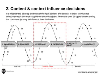2. Content & context influence decisions
It's important to develop and deliver the right content and context in order to influence
consumer decisions that support the business goals. There are over 30 opportunities during
the consumer journey to influence their decisions.
1. AWARENESS 2. EVALUATE 4. EXPERIENCE3. PURCHASE
5. LOYALTY
LOOP
6. ADVOCATE
● A
● B
● C
● D
● E
● F
G •
● H
● I
● J
● K
● L
M •
● N
● O
● P
● Q
● R
● S
● T
● U
● V
● W
● X
● Y
● Z
● a
● b
● c
d •
e •
Recruit RetainCritical Zone
 