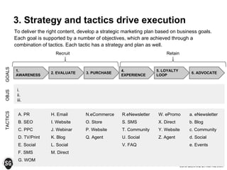 3. Strategy and tactics drive execution
6. ADVOCATE
5. LOYALTY
LOOP
4.
EXPERIENCE
3. PURCHASE2. EVALUATE
1.
AWARENESS
A. PR
B. SEO
C. PPC
D. TV/Print
E. Social
F. SMS
G. WOM
H. Email
I. Website
J. Webinar
K. Blog
L. Social
M. Direct
N.eCommerce
O. Store
P. Website
Q. Agent
R.eNewsletter
S. SMS
T. Community
U. Social
V. FAQ
W. ePromo
X. Direct
Y. Website
Z. Agent
a. eNewsletter
b. Blog
c. Community
d. Social
e. Events
To deliver the right content, develop a strategic marketing plan based on business goals.
Each goal is supported by a number of objectives, which are achieved through a
combination of tactics. Each tactic has a strategy and plan as well.
GOALSTACTICSOBJS
i.
ii.
iii.
Recruit Retain
 