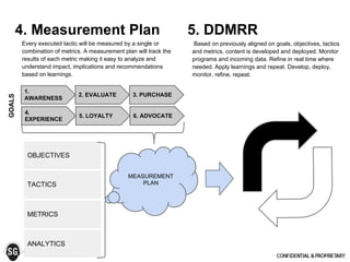 3. PURCHASE2. EVALUATE
1.
AWARENESS
GOALS
OBJECTIVES
4. Measurement Plan
Every executed tactic will be measured by a single or
combination of metrics. A measurement plan will track the
results of each metric making it easy to analyze and
understand impact, implications and recommendations
based on learnings.
TACTICS
METRICS
ANALYTICS
4.
EXPERIENCE
5. LOYALTY 6. ADVOCATE
5. DDMRR
Based on previously aligned on goals, objectives, tactics
and metrics, content is developed and deployed. Monitor
programs and incoming data. Refine in real time where
needed. Apply learnings and repeat. Develop, deploy,
monitor, refine, repeat.
MEASUREMENT
PLAN
 