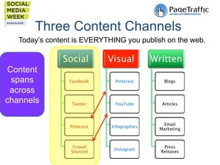 Three Content Channels
Today’s content is EVERYTHING you publish on the web.

Content
spans
across
channels

Social

Visual

Written

Facebook

Pinterest

Blogs

Twitter

YouTube

Articles

Pinterest

Infographics

Email
Marketing

Crowd
Sourced

Instagram

Press
Releases

 