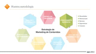 ANÁLISIS Y 
OPTIMIZACIÓN 
PUBLICACIÓN/ 
DISTRIBUCIÓN 
CONOCIMIENTO 
AUDIENCIA 
DEFINICIÓN 
OBJETIVOS 
DESARROLLO 
CONTENIDOS 
ANÁLISIS DE 
COMPETENCIA 
3 Nuestra metodología 
Estrategia de 
Marketing de Contenidos 
DEFINICIÓN 
ESTRATEGIA 
Necesidades 
Motivaciones 
Barreras 
Expectativas 
Contexto 
 