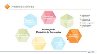 ANÁLISIS Y 
OPTIMIZACIÓN 
PUBLICACIÓN/ 
DISTRIBUCIÓN 
CONOCIMIENTO 
AUDIENCIA 
DEFINICIÓN 
OBJETIVOS 
DESARROLLO 
CONTENIDOS 
ANÁLISIS DE 
COMPETENCIA 
3 Nuestra metodología 
Estrategia de 
Marketing de Contenidos 
DEFINICIÓN 
ESTRATEGIA 
Definición de 
indicadores 
Evaluación de 
competidores 
Análisis comparativo 
Conclusiones y 
oportunidades 
 