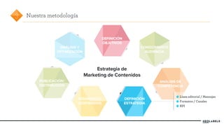 ANÁLISIS Y 
OPTIMIZACIÓN 
PUBLICACIÓN/ 
DISTRIBUCIÓN 
CONOCIMIENTO 
AUDIENCIA 
DEFINICIÓN 
OBJETIVOS 
DESARROLLO 
CONTENIDOS 
ANÁLISIS DE 
COMPETENCIA 
3 Nuestra metodología 
Estrategia de 
Marketing de Contenidos 
DEFINICIÓN 
ESTRATEGIA 
Línea editorial / Mensajes 
Formatos / Canales 
KPI 
 