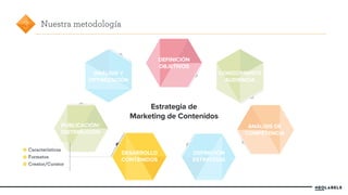 ANÁLISIS Y 
OPTIMIZACIÓN 
PUBLICACIÓN/ 
DISTRIBUCIÓN 
CONOCIMIENTO 
AUDIENCIA 
DEFINICIÓN 
OBJETIVOS 
DESARROLLO 
CONTENIDOS 
ANÁLISIS DE 
COMPETENCIA 
3 Nuestra metodología 
Estrategia de 
Marketing de Contenidos 
DEFINICIÓN 
ESTRATEGIA 
Características 
Formatos 
Creator/Curator 
 