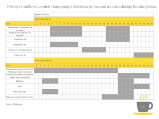 Vrsta 1 2 3 4 5 6 7 8 9 10 11 12 13 14 15 16 17 18 19 20 21 22 23 24 25 26 27 28 29 30
Whitepaper: 3x original, 1x
prerada
Blog post: 6x original, 1x
prerada
SlideShare 1x
Infografika 1x
Intervju sa stručnjacima 3x
Video clip 2x
Vrsta 1 2 3 4 5 6 7 8 9 10 11 12 13 14 15 16 17 18 19 20 21 22 23 24 25 26 27 28 29 30
Distribucija putem društvenih
mreža (postojeći materijal)
Distribucija putem društvenih
mreža (novi materijal)
AdWords
SEO
Email ponude
Briga o postojećim korisnicima
Mjesec: Siječanj
Content kampanja
Content distribucija
Primjer timelinea content kampanje i distribucije vezane uz dosadašnje korake plana.
Izvor: Hubspot
 